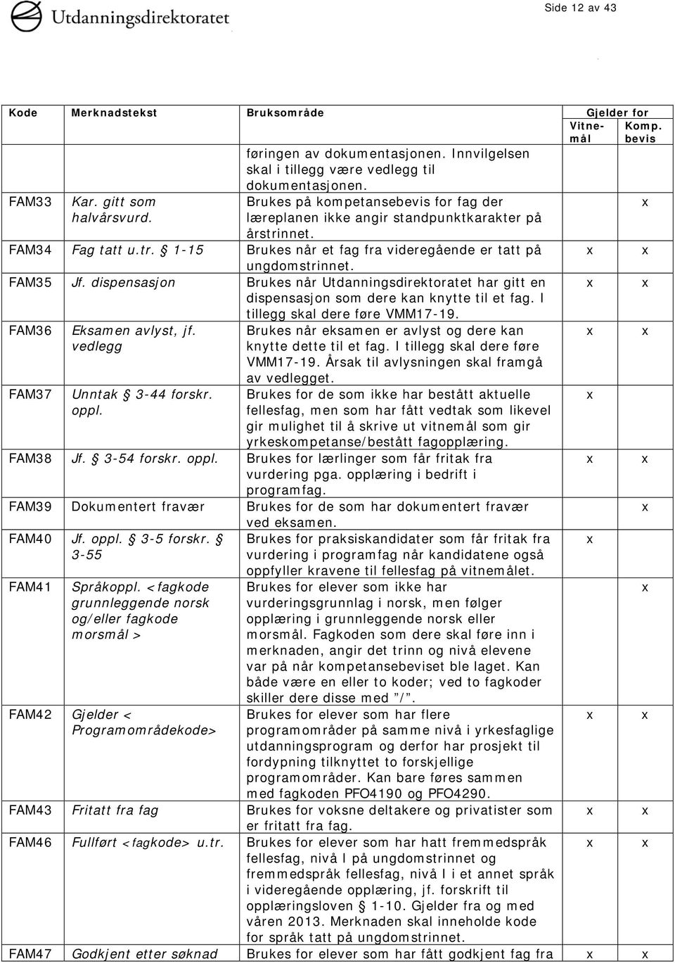 FAM35 Jf. dispensasjon Brukes når Utdanningsdirektoratet har gitt en dispensasjon som dere kan knytte til et fag. I tillegg skal dere føre VMM17-19. FAM36 Eksamen avlyst, jf.