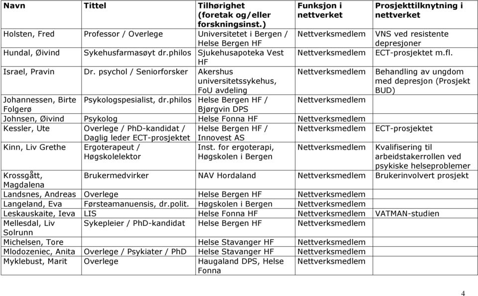 philos Helse Bergen HF / Folgerø Bjørgvin DPS VNS ved resistente depresjoner ECT-prosjektet m.fl.