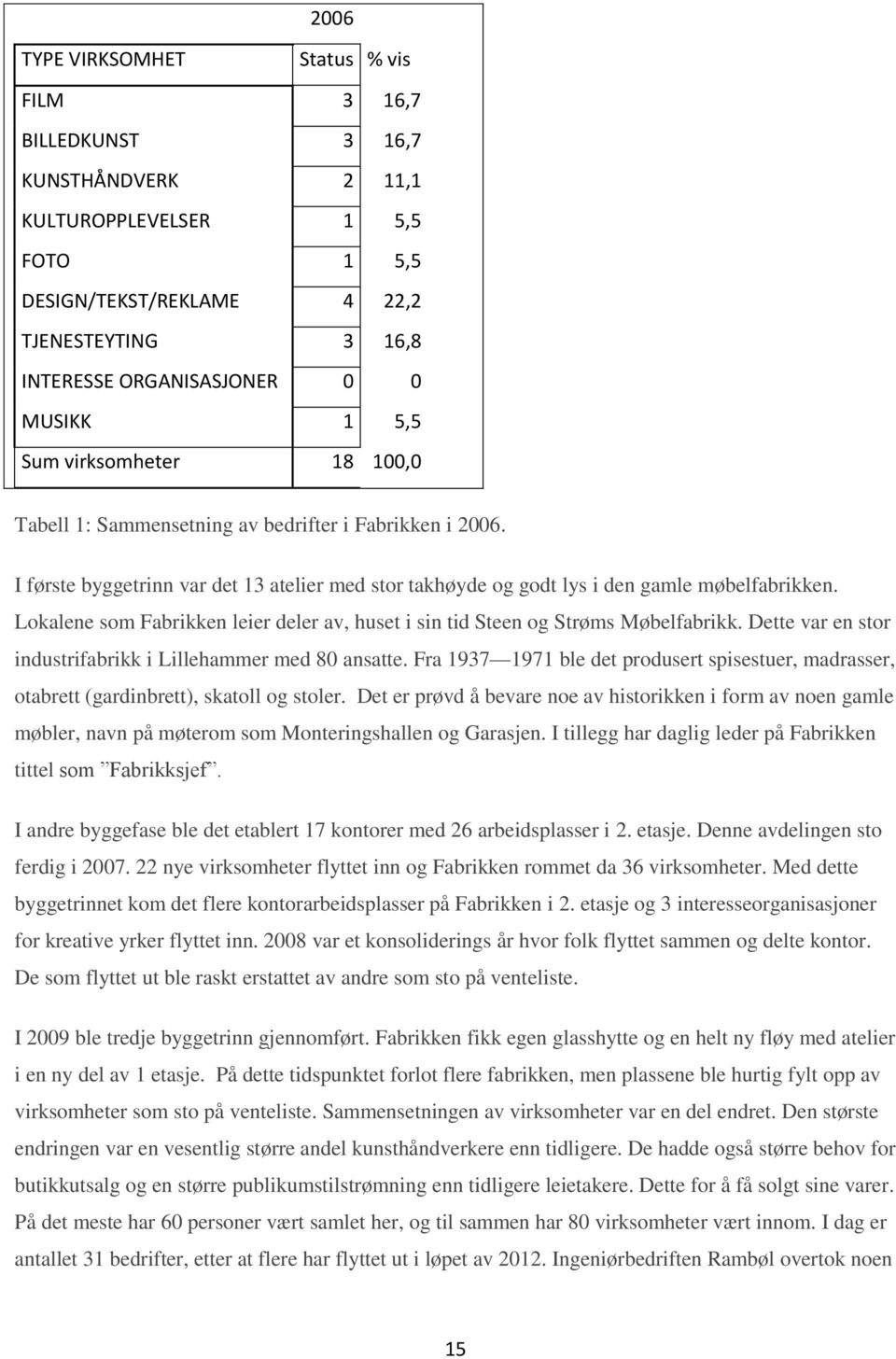 Lokalene som Fabrikken leier deler av, huset i sin tid Steen og Strøms Møbelfabrikk. Dette var en stor industrifabrikk i Lillehammer med 80 ansatte.