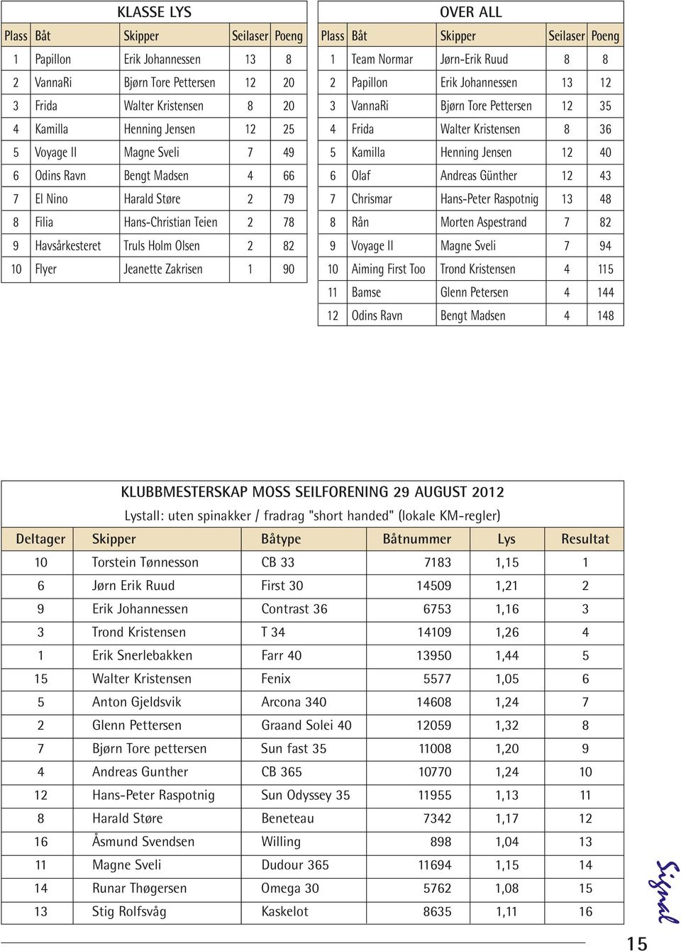 Seilaser Poeng 1 Team Normar Jørn-Erik Ruud 8 8 2 Papillon Erik Johannessen 13 12 3 VannaRi Bjørn Tore Pettersen 12 35 4 Frida Walter Kristensen 8 36 5 Kamilla Henning Jensen 12 40 6 Olaf Andreas