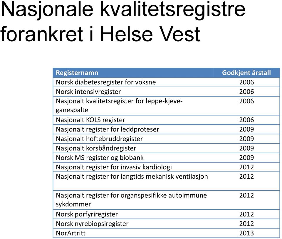 hoftebruddregister 2009 Nasjonalt korsbåndregister 2009 Norsk MS register og biobank 2009 Nasjonalt register for invasiv kardiologi 2012 Nasjonalt