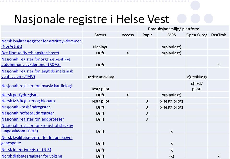 x(utvikling) Nasjonalt register for invasiv kardiologi Test/ pilot Norsk porfyriregister Drift X x(planlagt) Norsk MS Register og biobank Test/ pilot X x(test/ pilot) Nasjonalt korsbåndregister Drift