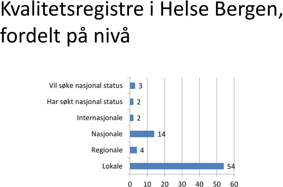 nasjonal status Internasjonale 3 2 2