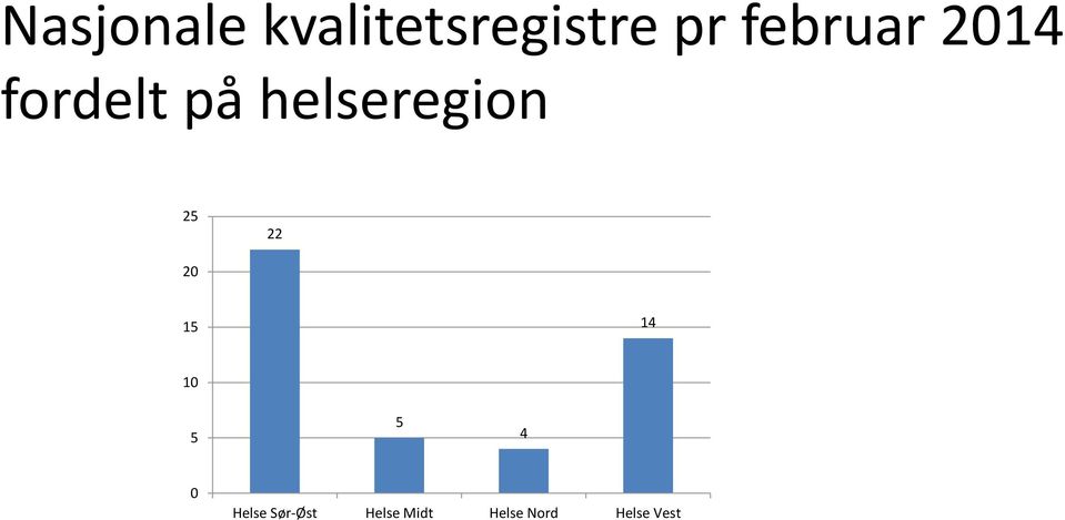 helseregion 25 22 20 15 14 10 5 5