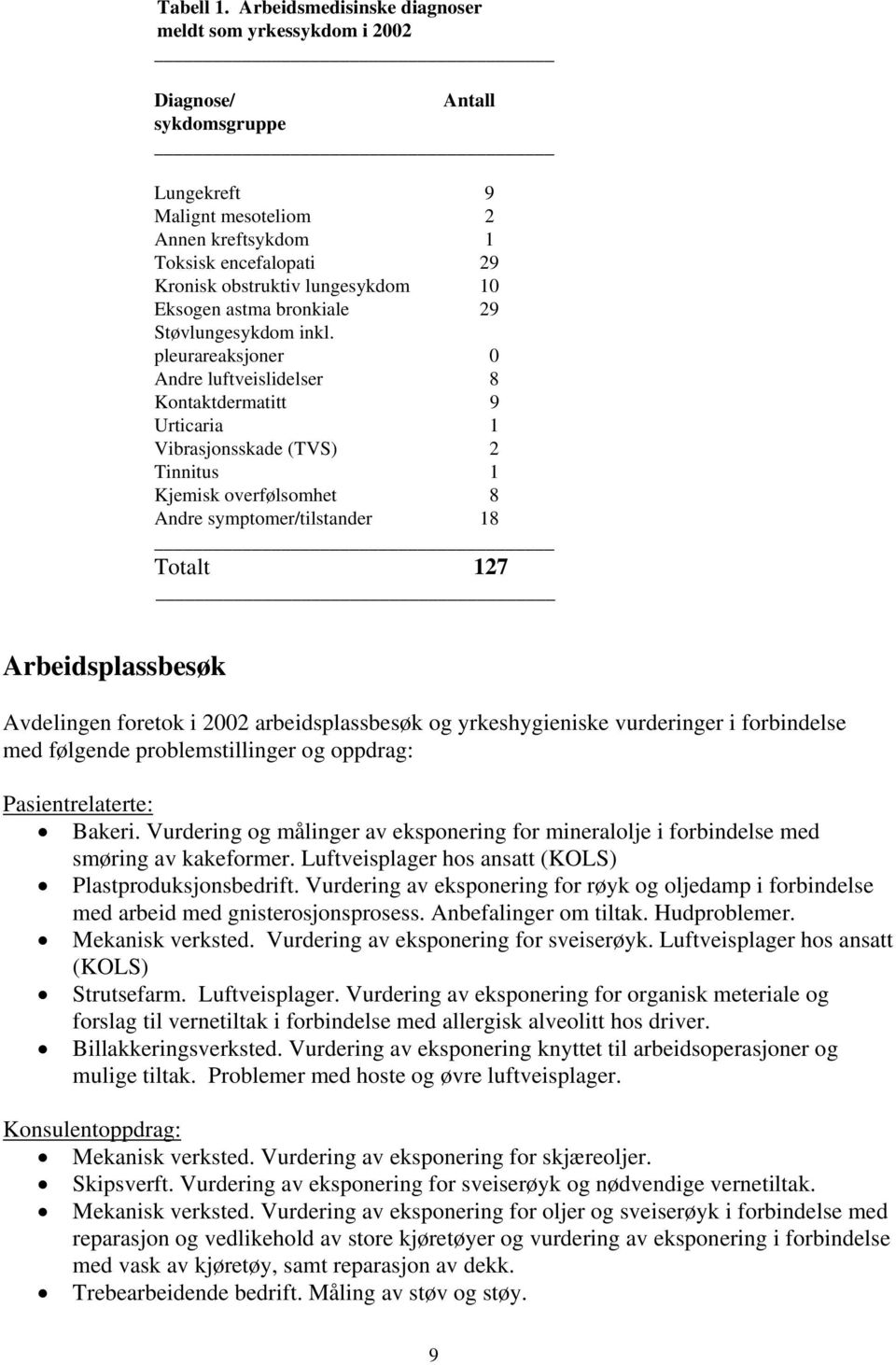 Eksogen astma bronkiale 29 Støvlungesykdom inkl.