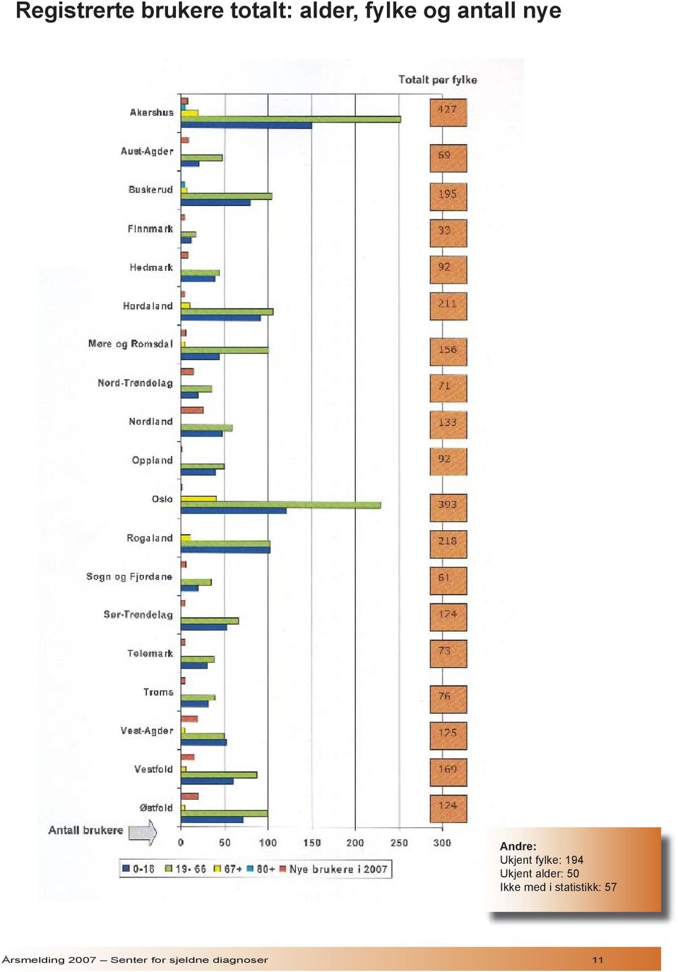 Ukjent alder: 50 Ikke med i statistikk: 57