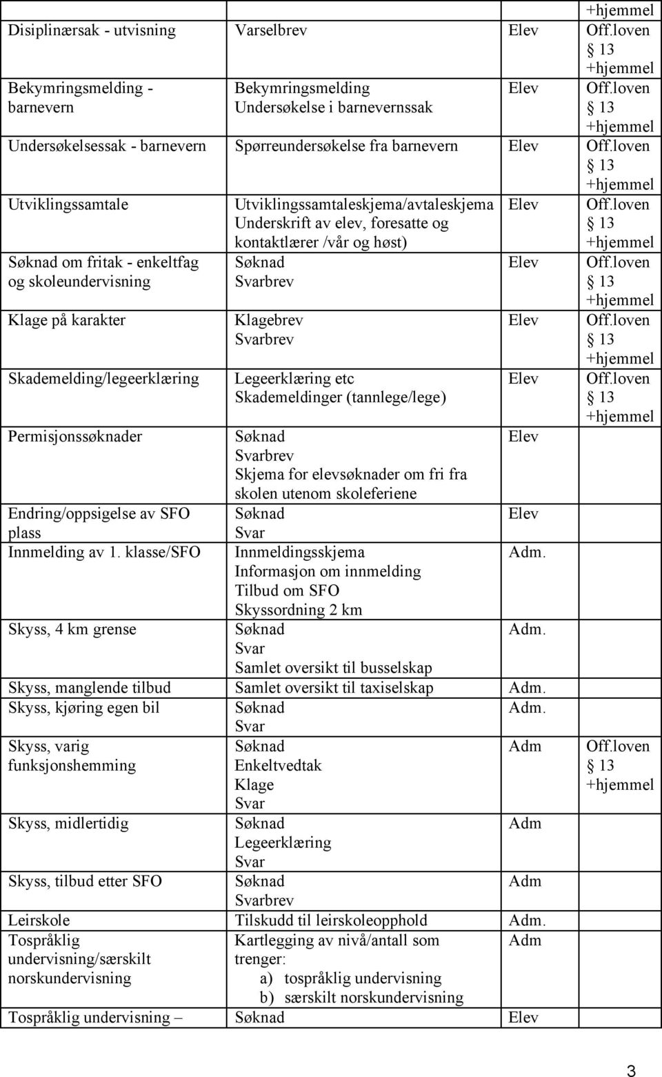 klasse/sfo Skyss, 4 km grense Utviklingssamtaleskjema/avtaleskjema Underskrift av elev, fresatte g kntaktlærer /vår g høst) brev Klagebrev brev Legeerklæring etc Skademeldinger (tannlege/lege) brev