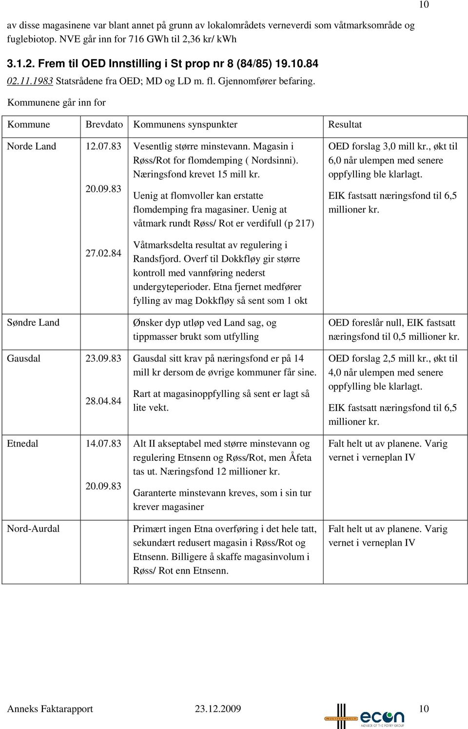 09.83 28.04.84 Etnedal 14.07.83 20.09.83 Nord-Aurdal Vesentlig større minstevann. Magasin i Røss/Rot for flomdemping ( Nordsinni). Næringsfond krevet 15 mill kr.