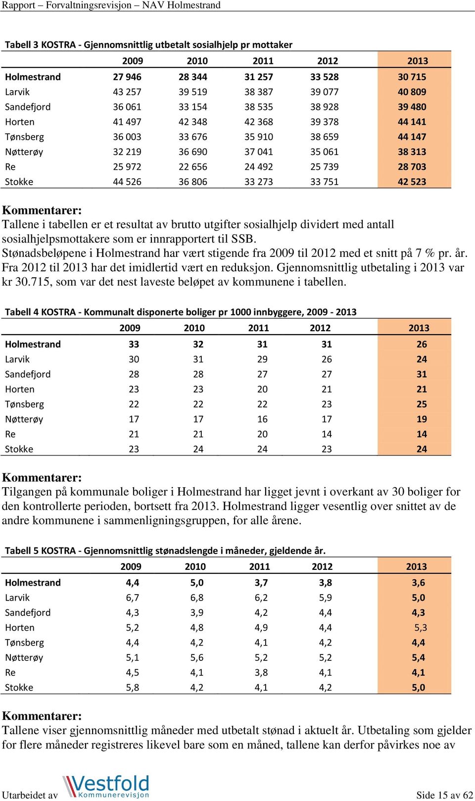 Stokke 44 526 36 806 33 273 33 751 42 523 Kommentarer: Tallene i tabellen er et resultat av brutto utgifter sosialhjelp dividert med antall sosialhjelpsmottakere som er innrapportert til SSB.