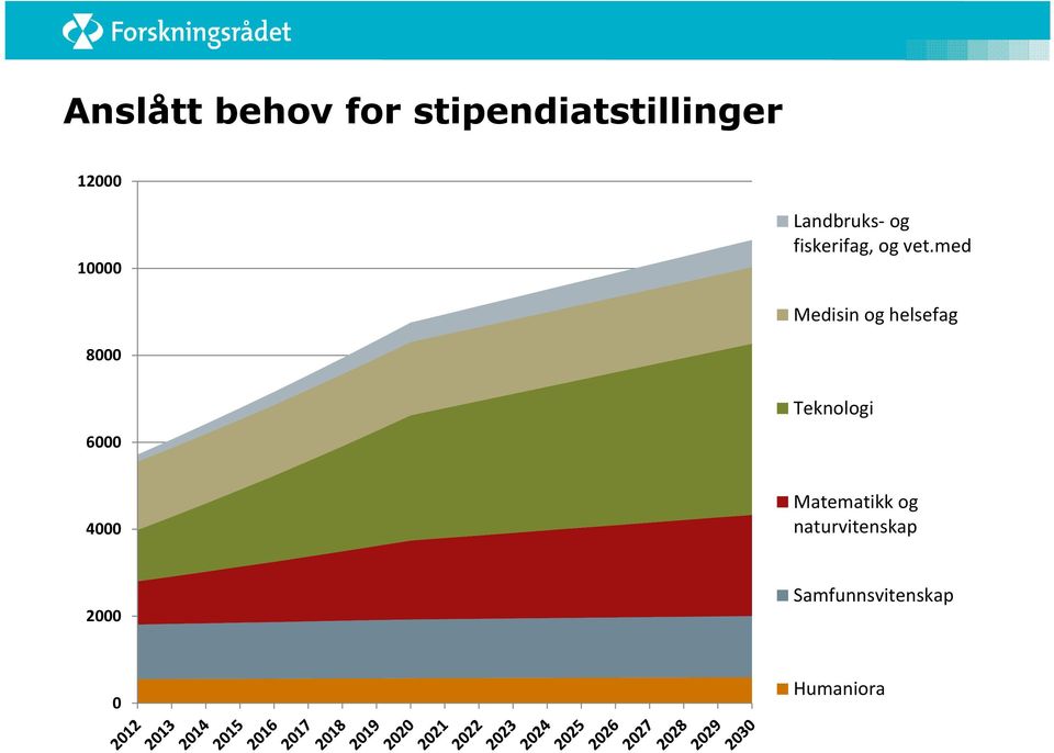 med Medisin og helsefag 8000 Teknologi 6000 4000