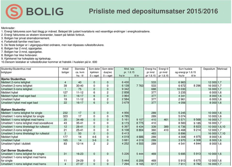 Boligen har 3 mnd, oppsigelse. 8. Boligen har ikke hvitevarer. 9. Kjøkkenet har kokeplate og kjøleskap. 10.Dersom leietaker er rullestolbruker kommer et fratrekk i husleien på kr.