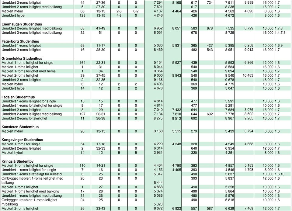 1,7,8 Umøblert 3-roms leilighet med balkong 32 51 0 0 8 051 678 8 729 16 000 1,4,7,8 Fagerborg Studenthus Umøblert 1-roms leilighet 68 11-17 0 0 5 030 5 831 365 427 5 395 6 258 10 000 1,6,9 Umøblert