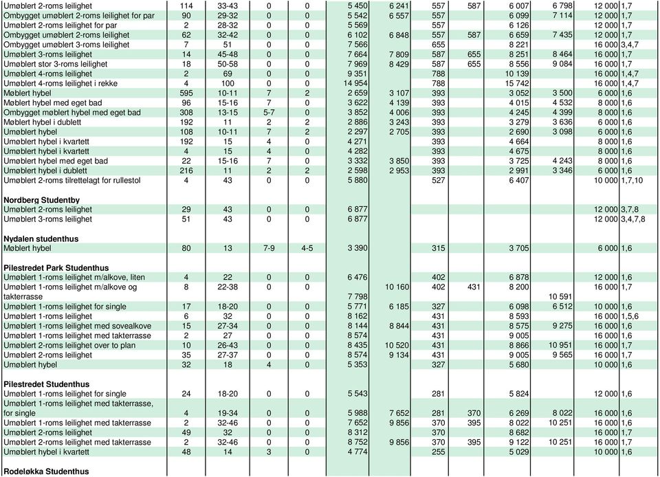 655 8 221 16 000 3,4,7 Umøblert 3-roms leilighet 14 45-48 0 0 7 664 7 809 587 655 8 251 8 464 16 000 1,7 Umøblert stor 3-roms leilighet 18 50-58 0 0 7 969 8 429 587 655 8 556 9 084 16 000 1,7