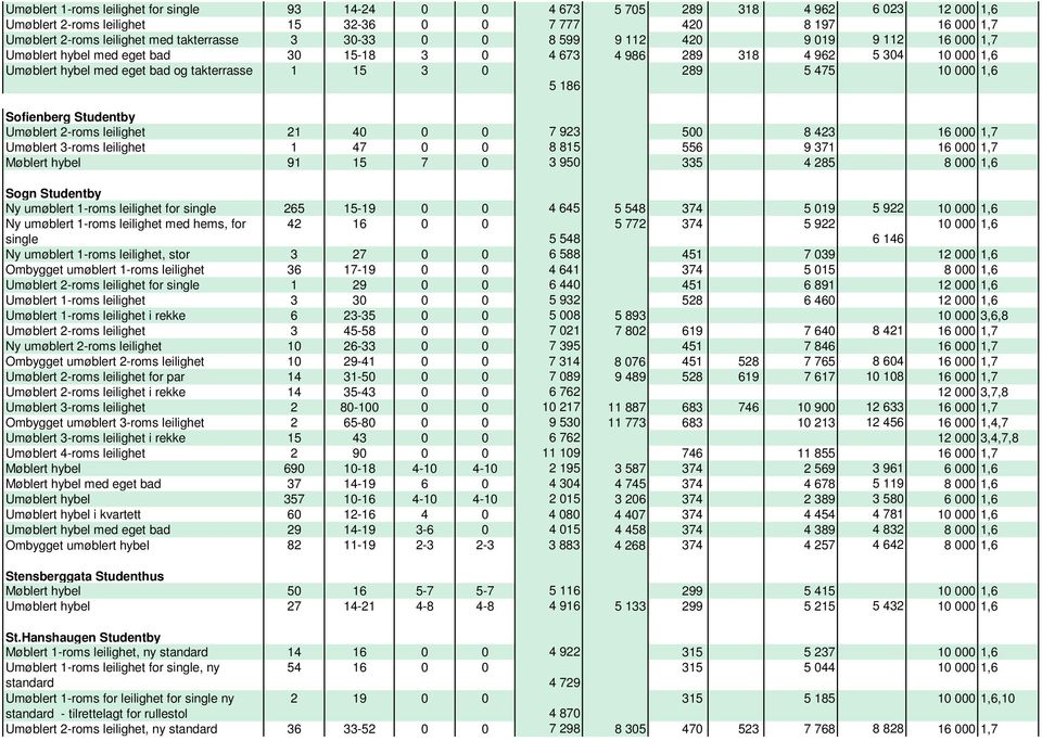 5 186 289 5 475 10 000 1,6 Sofienberg Studentby Umøblert 2-roms leilighet 21 40 0 0 7 923 500 8 423 16 000 1,7 Umøblert 3-roms leilighet 1 47 0 0 8 815 556 9 371 16 000 1,7 Møblert hybel 91 15 7 0 3