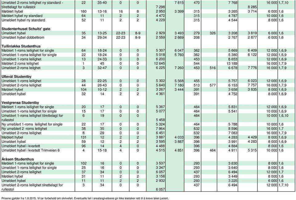 326 3 208 3 819 6 000 1,6 Umøblert hybel dobbeltrom 34 29-34 22-23 8-9 2 559 2 669 208 2 767 2 877 6 000 1,6 Tullinløkka Studenthus Møblert 1-roms leilighet for single 64 18-24 0 0 5 307 6 047 362 5