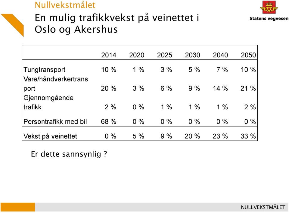 port 20 % 3 % 6 % 9 % 14 % 21 % Gjennomgående trafikk 2 % 0 % 1 % 1 % 1 % 2 % Persontrafikk