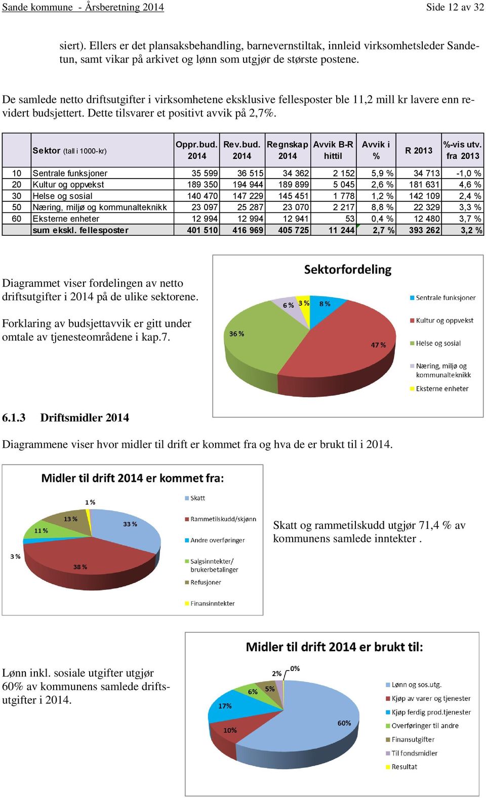 bud. Regnskap Avvik B-R hittil Avvik i % R 2013 %-vis utv.