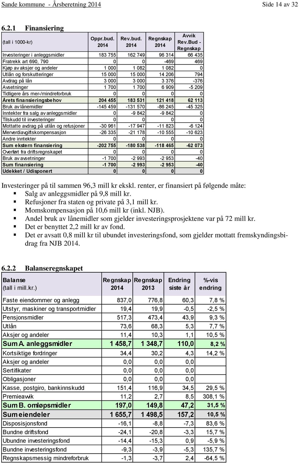 206 794 Avdrag på lån 3 000 3 000 3 376-376 Avsetninger 1 700 1 700 6 909-5 209 Tidligere års mer-/mindreforbruk 0 0 0 0 Årets finansieringsbehov 204 455 183 531 121 418 62 113 Bruk av lånemidler