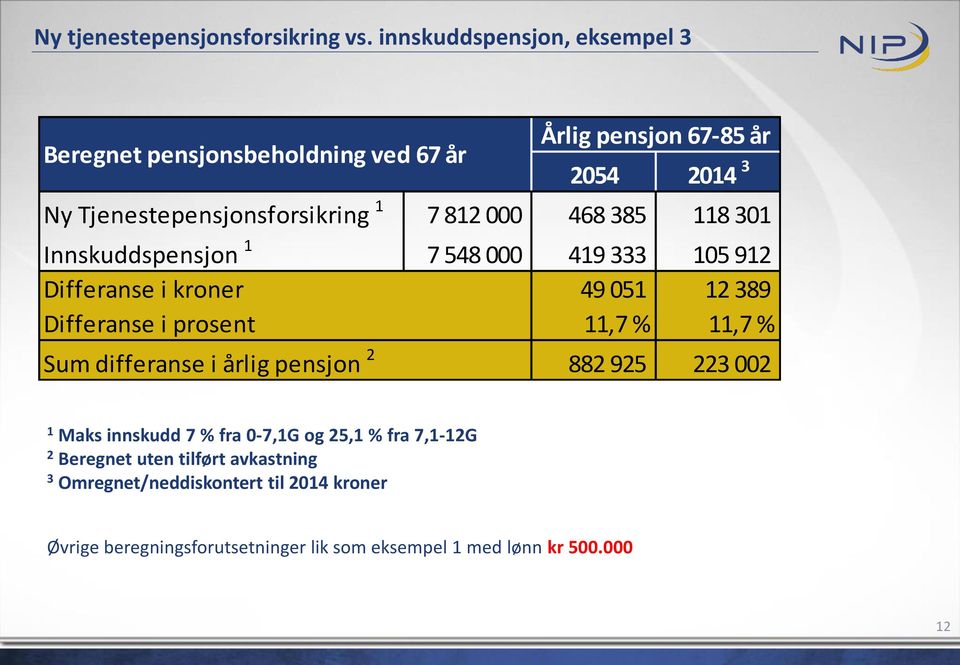 000 468 385 118 301 Innskuddspensjon 1 7 548 000 419 333 105 912 Differanse i kroner 49 051 12 389 Differanse i prosent 11,7 % 11,7 % Sum