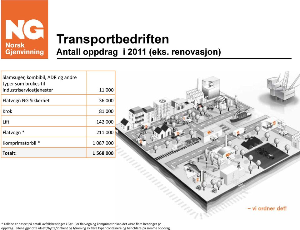 36 000 Krok 81 000 Lift 142 000 Flatvogn * 211 000 Komprimatorbil * 1 087 000 Totalt: 1 568 000 * Tallene er basert på