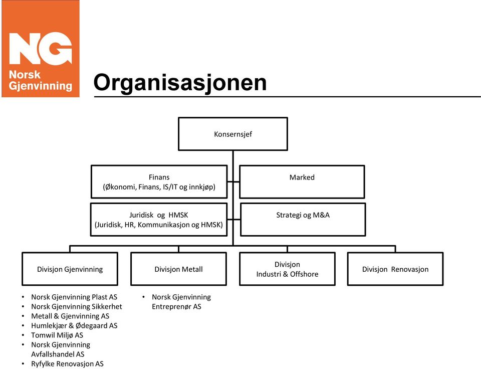 Divisjon Renovasjon Norsk Gjenvinning Plast AS Norsk Gjenvinning Sikkerhet Metall & Gjenvinning AS Humlekjær &