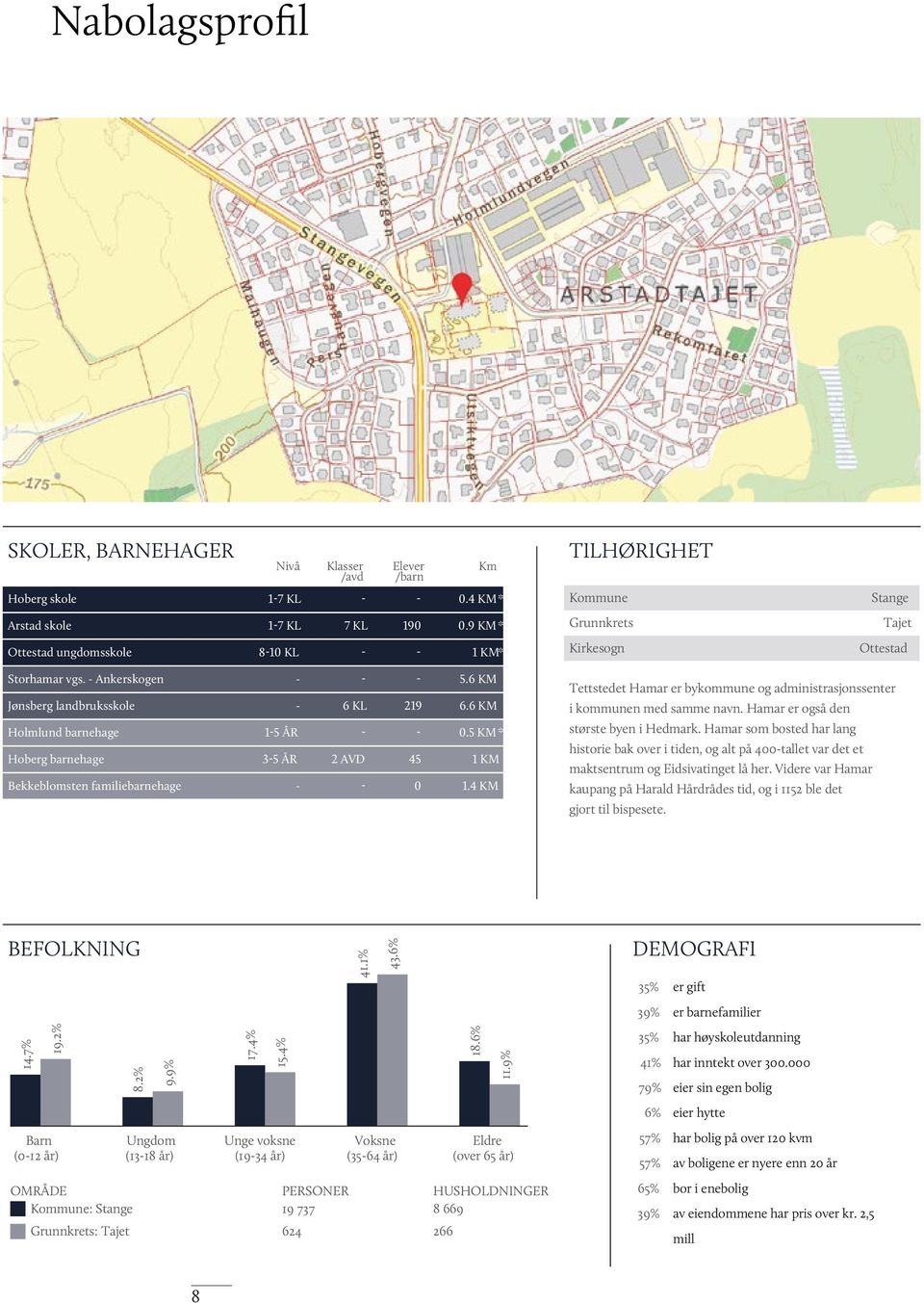 KM Holmlund barnehage - ÅR - - 0. KM* Hoberg barnehage - ÅR AVD KM Bekkeblomsten familiebarnehage - - 0. KM Tettstedet Hamar er bykommune og administrasjonssenter i kommunen med samme navn.