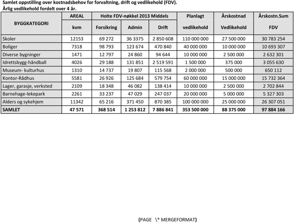 000 10 693 307 Diverse bygninger 1471 12 797 24 860 94 644 10 000 000 2 500 000 2 632 301 Idrettsbygg-håndball 4026 29 188 131 851 2 519 591 1 500 000 375 000 3 055 630 Museum- kulturhus 1310 14 737