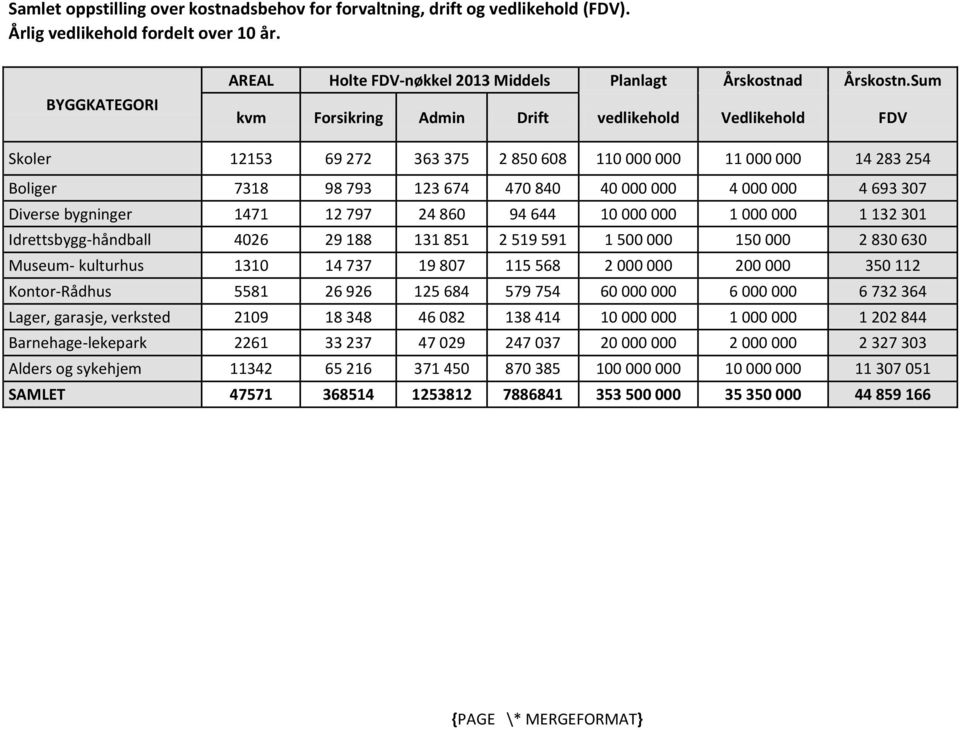 Diverse bygninger 1471 12 797 24 860 94 644 10 000 000 1 000 000 1 132 301 Idrettsbygg-håndball 4026 29 188 131 851 2 519 591 1 500 000 150 000 2 830 630 Museum- kulturhus 1310 14 737 19 807 115 568