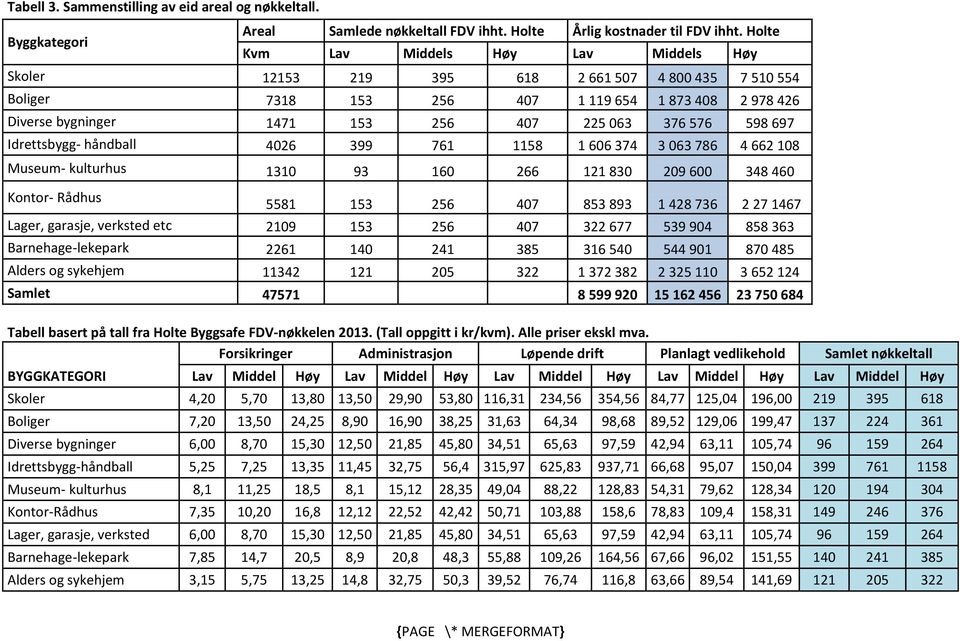 576 598 697 Idrettsbygg- håndball 4026 399 761 1158 1 606 374 3 063 786 4 662 108 Museum- kulturhus 1310 93 160 266 121 830 209 600 348 460 Kontor- Rådhus 5581 153 256 407 853 893 1 428 736 2 27 1467