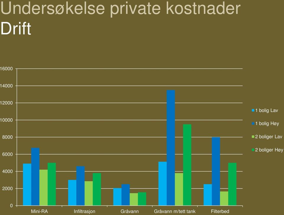 boliger Lav 2 boliger Høy 4000 2000 0 Mini-RA