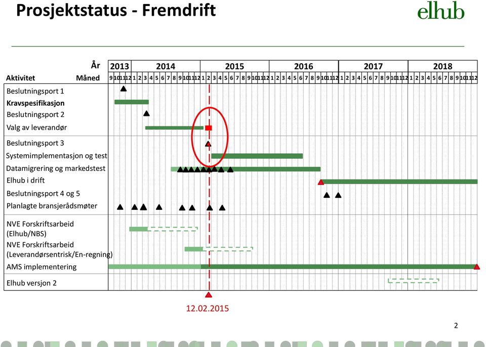 101112 Beslutningsport 3 Systemimplementasjon og test Datamigrering og markedstest Elhub i drift Beslutningsport 4 og 5 Planlagte