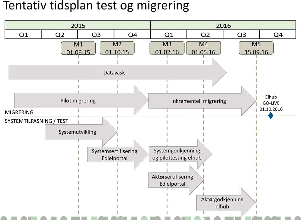 16 Datavask Pilot migrering MIGRERING SYSTEMTILPASNING / TEST Systemutvikling Inkrementell