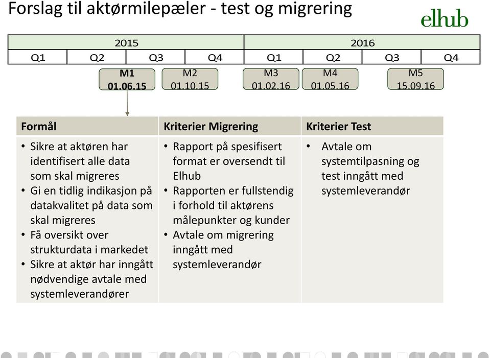 migreres Få oversikt over strukturdata i markedet Sikre at aktør har inngått nødvendige avtale med systemleverandører Rapport på spesifisert format er oversendt