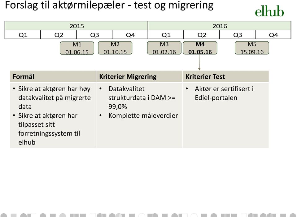 16 Formål Kriterier Migrering Kriterier Test Sikre at aktøren har høy datakvalitet på migrerte data