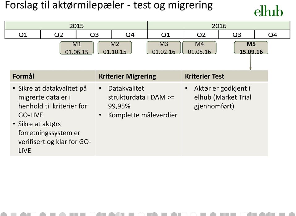 16 Formål Kriterier Migrering Kriterier Test Sikre at datakvalitet på migrerte data er i henhold til kriterier