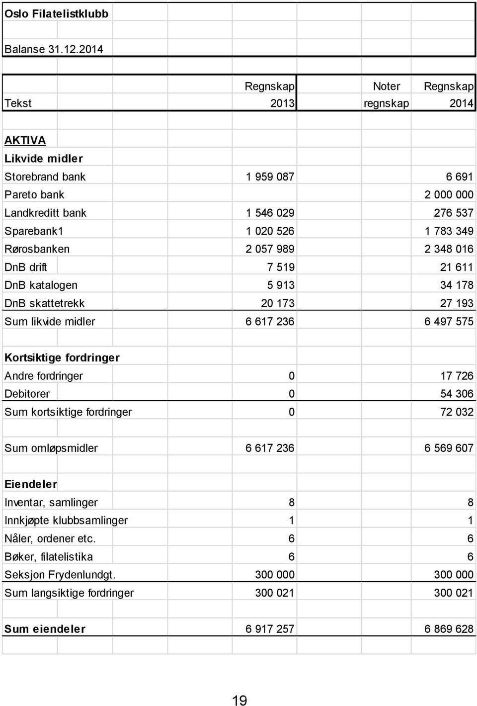 783 349 Rørosbanken 2 057 989 2 348 016 DnB drift 7 519 21 611 DnB katalogen 5 913 34 178 DnB skattetrekk 20 173 27 193 Sum likvide midler 6 617 236 6 497 575 Kortsiktige fordringer Andre