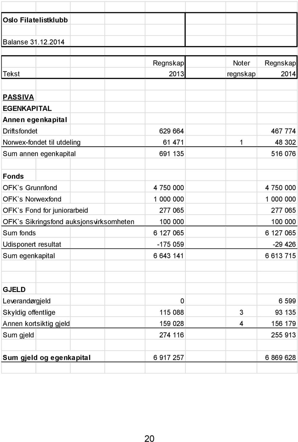 egenkapital 691 135 516 076 Fonds OFK`s Grunnfond 4 750 000 4 750 000 OFK`s Norwexfond 1 000 000 1 000 000 OFK`s Fond for juniorarbeid 277 065 277 065 OFK`s Sikringsfond