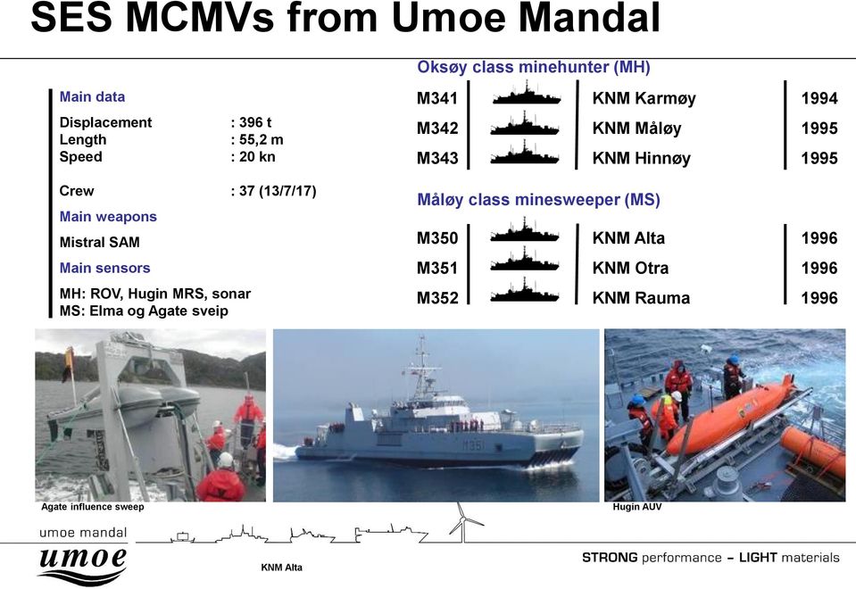 weapons Mistral SAM Main sensors MH: ROV, Hugin MRS, sonar MS: Elma og Agate sveip Måløy class