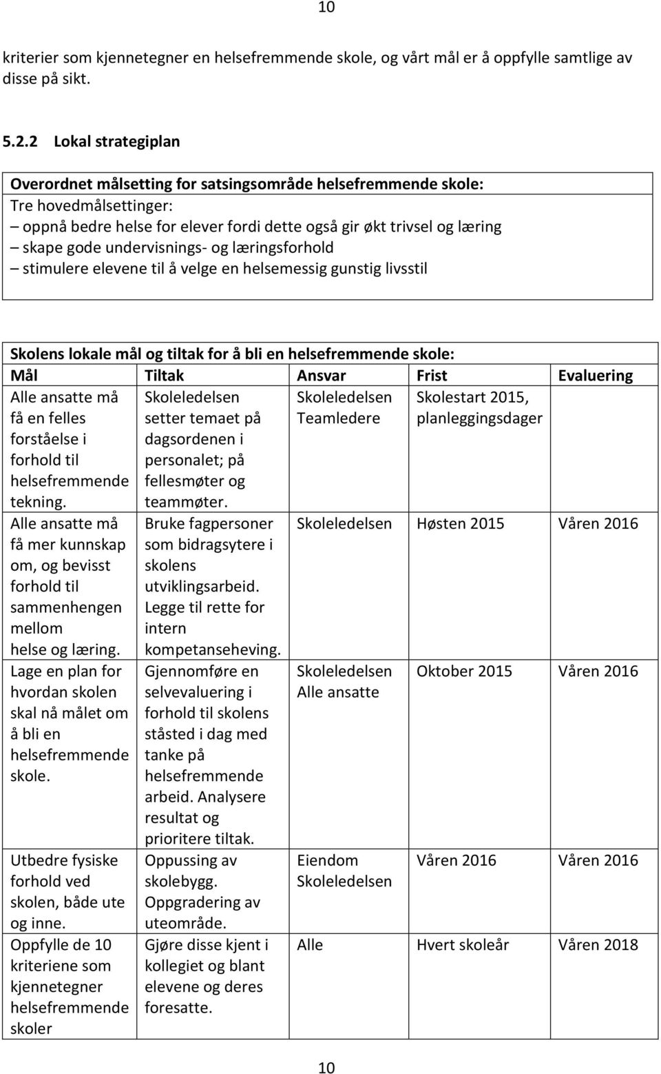 undervisnings- og læringsforhold stimulere elevene til å velge en helsemessig gunstig livsstil Skolens lokale mål og tiltak for å bli en helsefremmende skole: Mål Tiltak Ansvar Frist Evaluering Alle