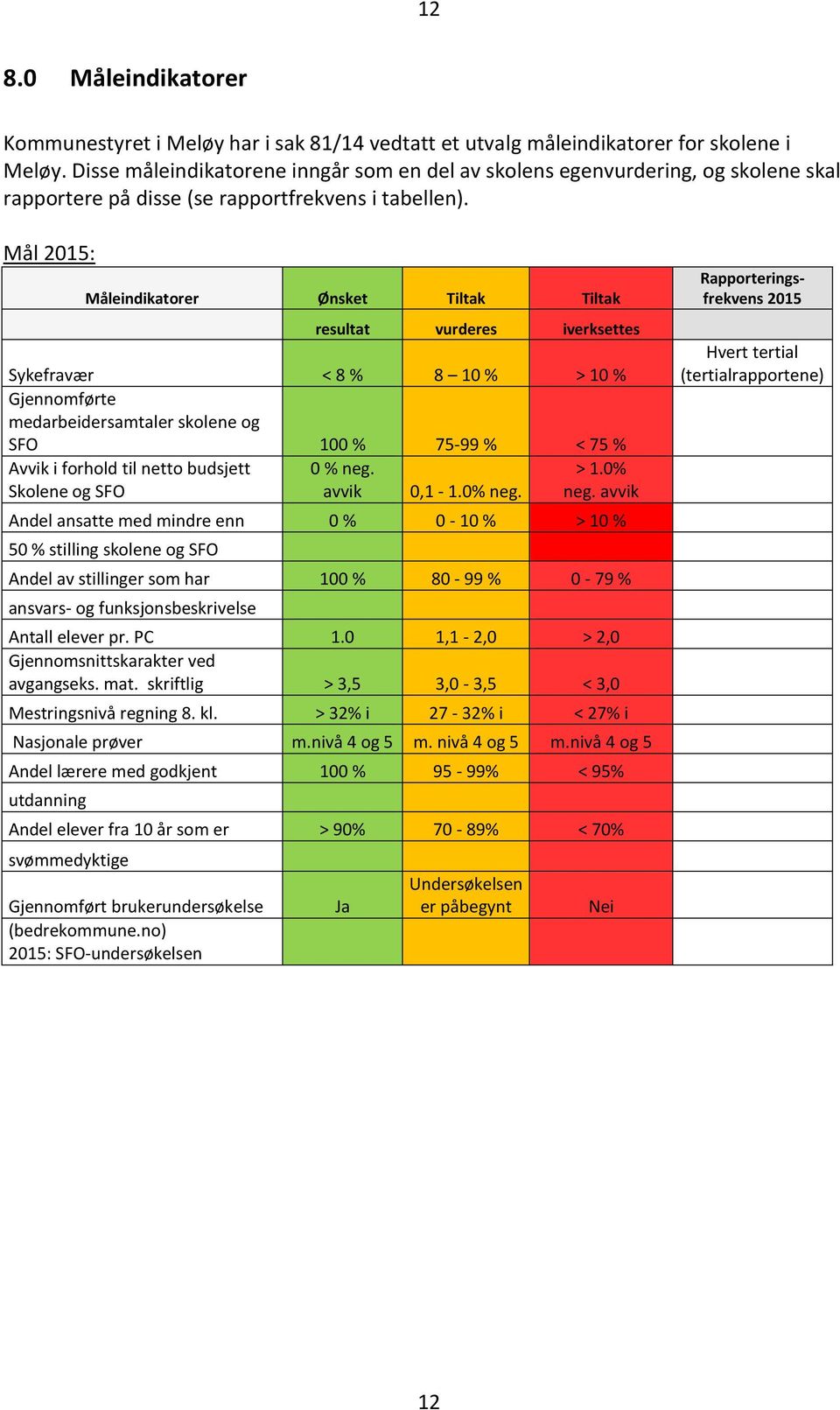 Mål 2015: Måleindikatorer Ønsket Tiltak Tiltak resultat vurderes iverksettes Sykefravær < 8 % 8 10 % > 10 % Gjennomførte medarbeidersamtaler skolene og SFO 100 % 75-99 % < 75 % Avvik i forhold til