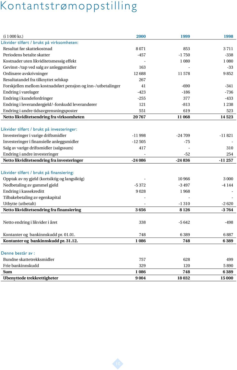 Gevinst-/tap ved salg av anleggsmidler 163 - -33 Ordinære avskrivninger 12 688 11 578 9 852 Resultatandel fra tilknyttet selskap 267 Forskjellen mellom kostnadsført pensjon og inn-/utbetalinger