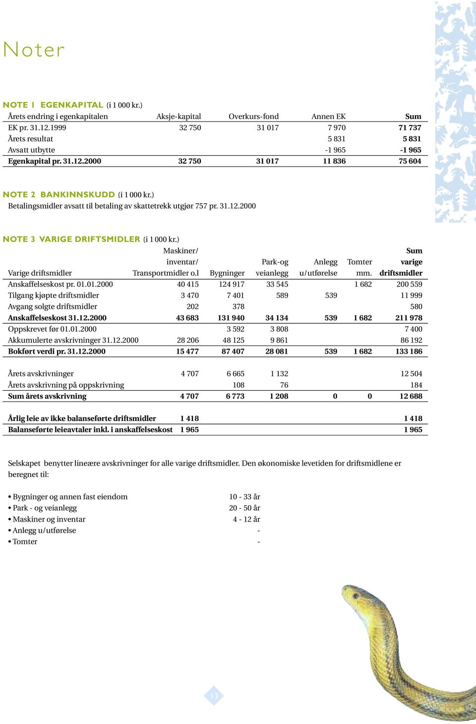 ) Betalingsmidler avsatt til betaling av skattetrekk utgjør 757 pr. 31.12.2000 NOTE 3 VARIGE DRIFTSMIDLER (i 1 000 kr.