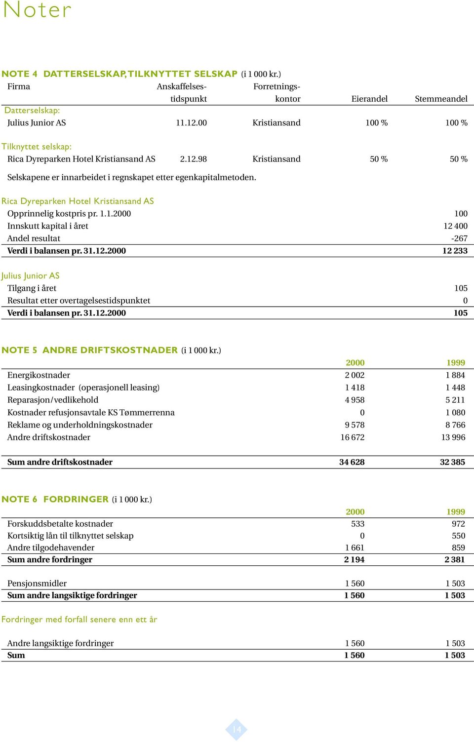 Rica Dyreparken Hotel Kristiansand AS Opprinnelig kostpris pr. 1.1.2000 100 Innskutt kapital i året 12 