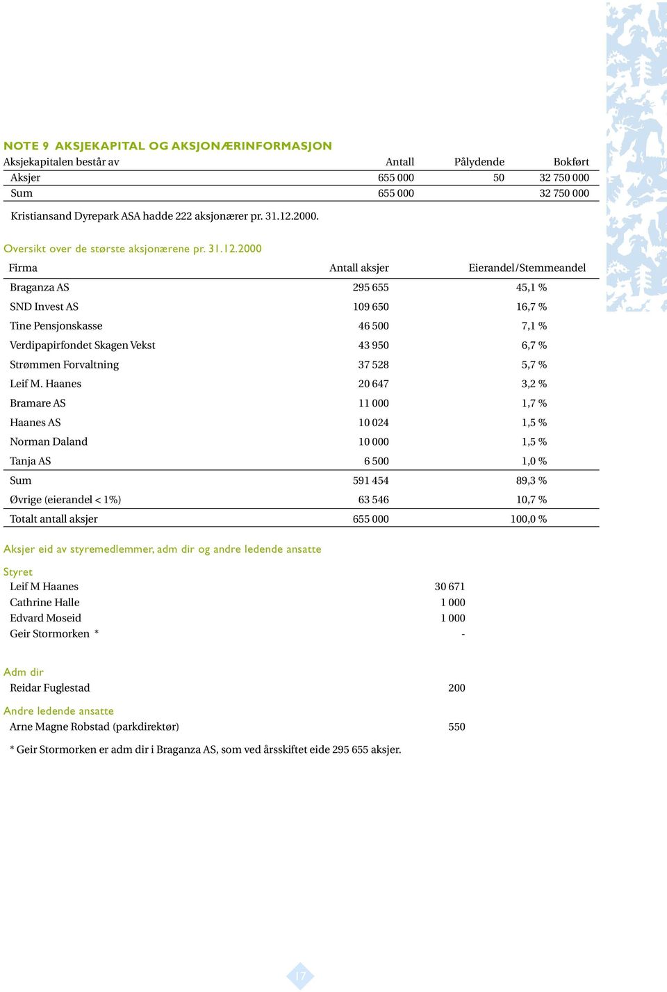 Verdipapirfondet Skagen Vekst 43 950 6,7 % Strømmen Forvaltning 37 528 5,7 % Leif M.