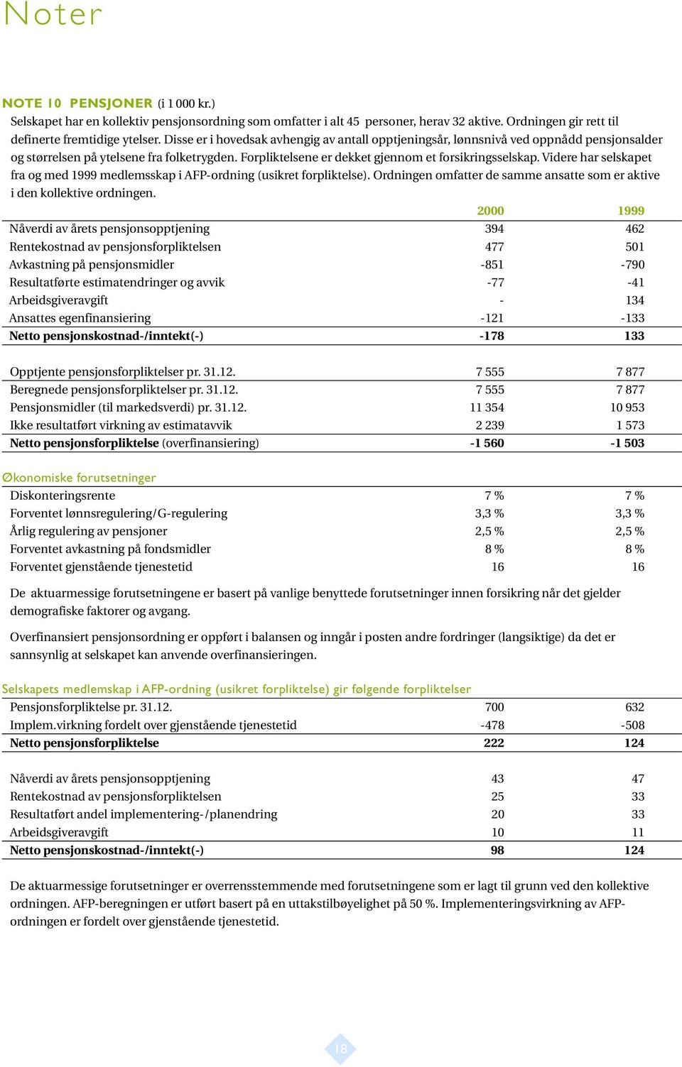 Videre har selskapet fra og med 1999 medlemsskap i AFP-ordning (usikret forpliktelse). Ordningen omfatter de samme ansatte som er aktive i den kollektive ordningen.