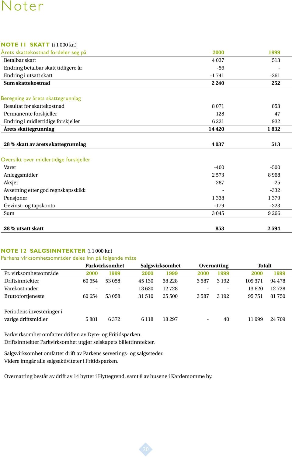 skattegrunnlag Resultat før skattekostnad 8 071 853 Permanente forskjeller 128 47 Endring i midlertidige forskjeller 6 221 932 Årets skattegrunnlag 14 420 1 832 28 % skatt av årets skattegrunnlag 4