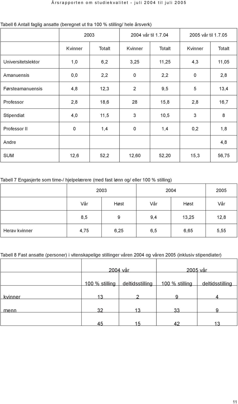 05 Kvinner Totalt Kvinner Totalt Kvinner Totalt Universitetslektor 1,0 6,2 3,25 11,25 4,3 11,05 Amanuensis 0,0 2,2 0 2,2 0 2,8 Førsteamanuensis 4,8 12,3 2 9,5 5 13,4 Professor 2,8 18,6 28 15,8 2,8
