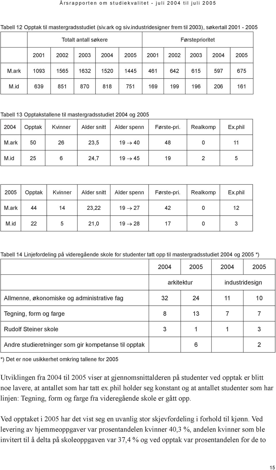 id 639 851 870 818 751 169 199 196 206 161 Tabell 13 Opptakstallene til mastergradsstudiet 2004 og 2005 2004 Opptak Kvinner Alder snitt Alder spenn Første-pri. Realkomp Ex.phil M.