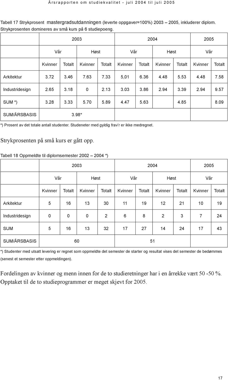 18 0 2.13 3.03 3.86 2.94 3.39 2.94 9.57 SUM *) 3.28 3.33 5.70 5.89 4.47 5.63 4.85 8.09 SUM/ÅRSBASIS 3.98* *) Prosent av det totale antall studenter. Studeneter med gyldig frav r er ikke medregnet.