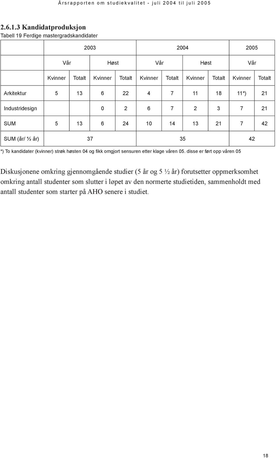 Kvinner Totalt Arkitektur 5 13 6 22 4 7 11 18 11*) 21 Industridesign 0 2 6 7 2 3 7 21 SUM 5 13 6 24 10 14 13 21 7 42 SUM (år/ 1 2 år) 37 35 42 *) To kandidater